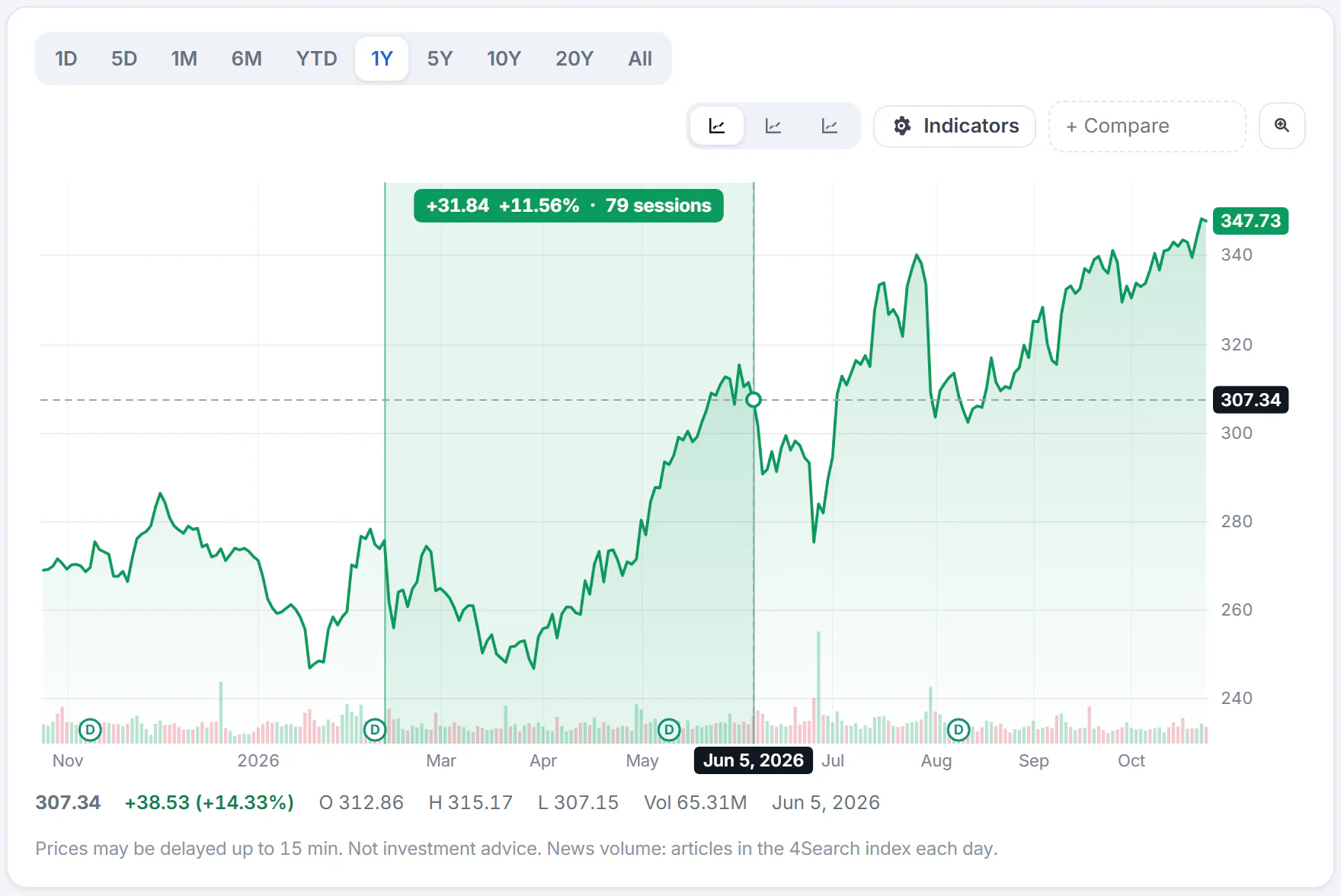 A one-year chart while the pointer is dragged across part of it: the stretch is shaded and a label gives the price change, the percentage change and the number of sessions it covers