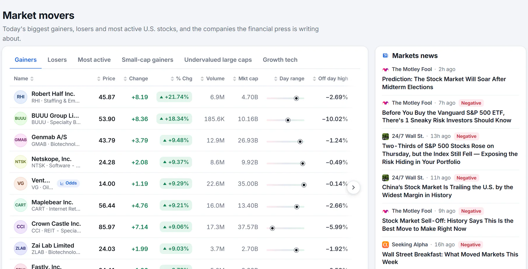 The Market movers page: six tabs for gainers, losers, most active, small-cap gainers, undervalued large caps and growth tech, above a table of stocks, and a card of markets news on the right